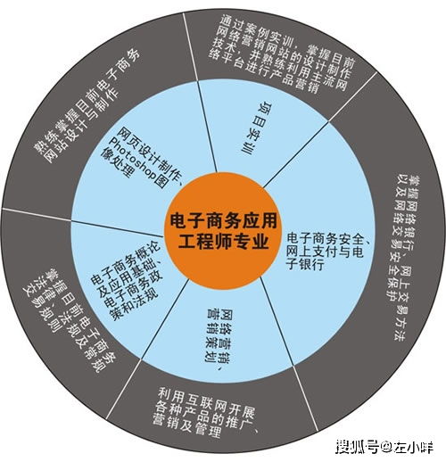 成人高考的电子商务专业